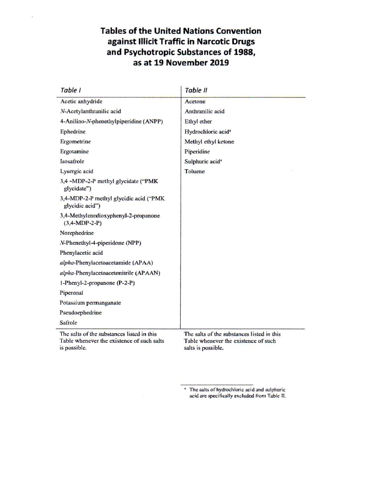 tables of precursors